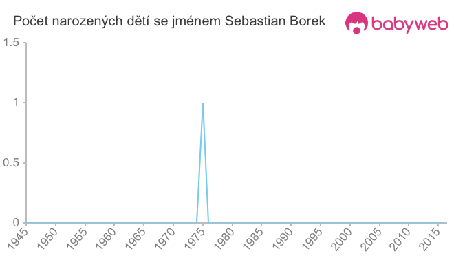 Počet dětí narozených se jménem Sebastian Borek