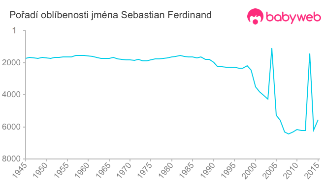 Pořadí oblíbenosti jména Sebastian Ferdinand