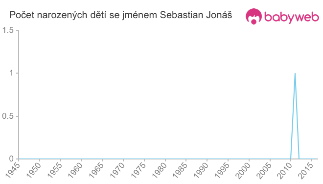 Počet dětí narozených se jménem Sebastian Jonáš