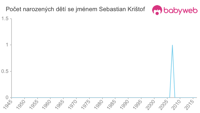 Počet dětí narozených se jménem Sebastian Krištof