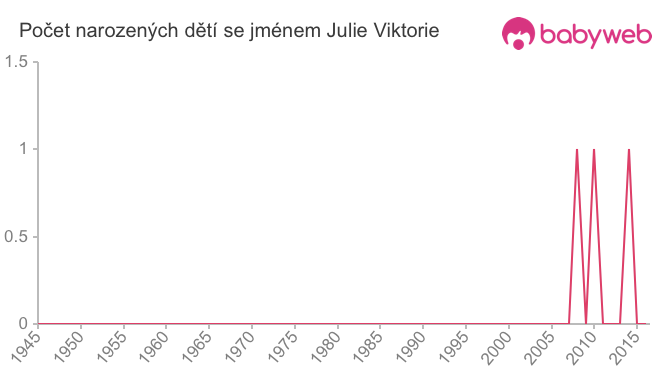 Počet dětí narozených se jménem Julie Viktorie