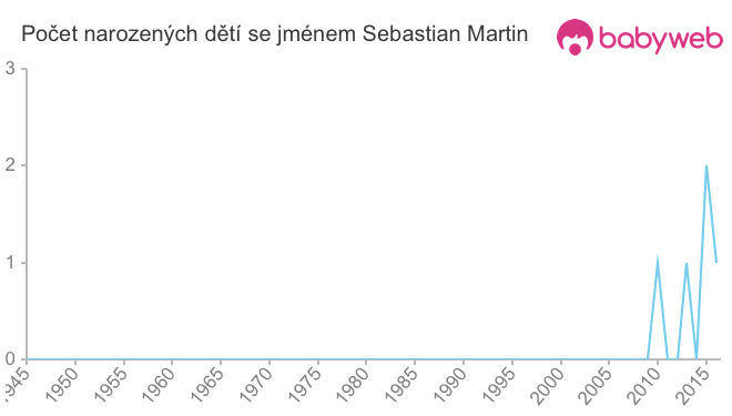 Počet dětí narozených se jménem Sebastian Martin