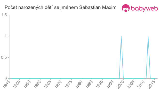 Počet dětí narozených se jménem Sebastian Maxim