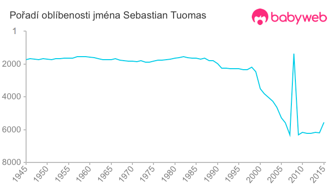 Pořadí oblíbenosti jména Sebastian Tuomas