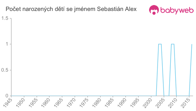 Počet dětí narozených se jménem Sebastián Alex