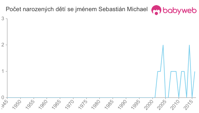 Počet dětí narozených se jménem Sebastián Michael