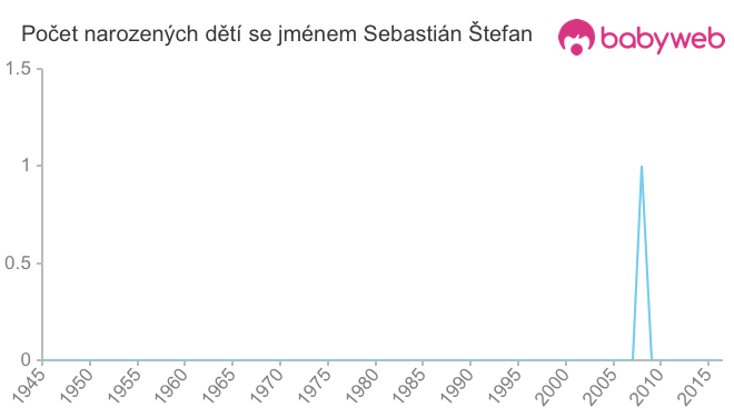 Počet dětí narozených se jménem Sebastián Štefan
