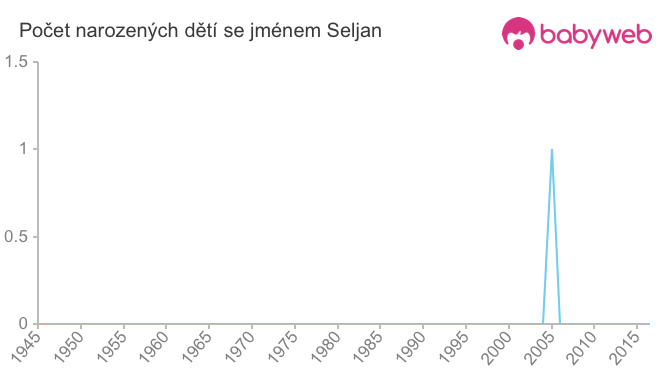 Počet dětí narozených se jménem Seljan