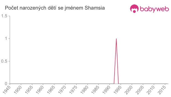 Počet dětí narozených se jménem Shamsia