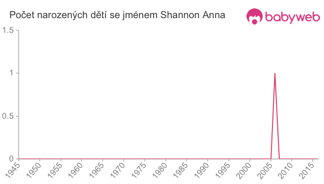 Počet dětí narozených se jménem Shannon Anna