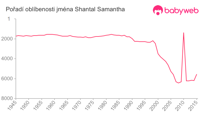 Pořadí oblíbenosti jména Shantal Samantha