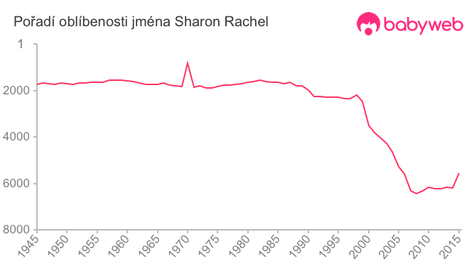 Pořadí oblíbenosti jména Sharon Rachel