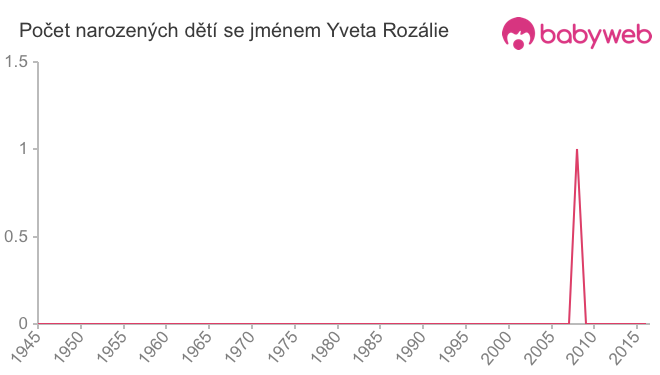 Počet dětí narozených se jménem Yveta Rozálie