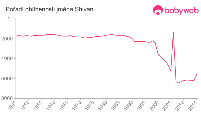 Pořadí oblíbenosti jména Shivani