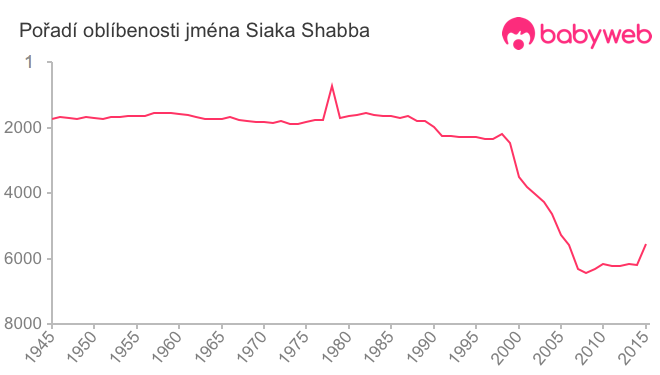 Pořadí oblíbenosti jména Siaka Shabba