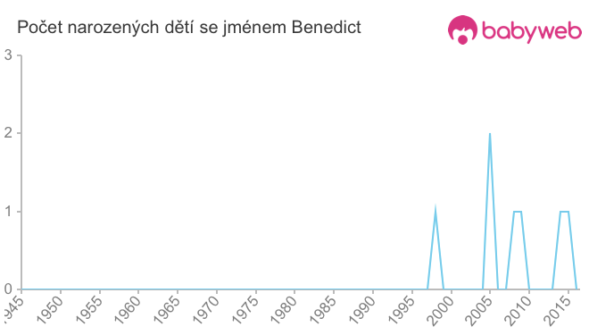 Počet dětí narozených se jménem Benedict