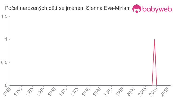 Počet dětí narozených se jménem Sienna Eva-Miriam
