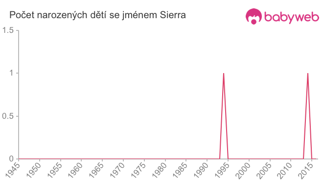 Počet dětí narozených se jménem Sierra