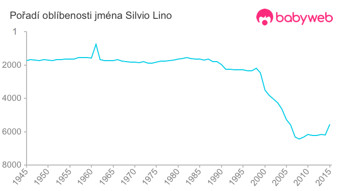 Pořadí oblíbenosti jména Silvio Lino