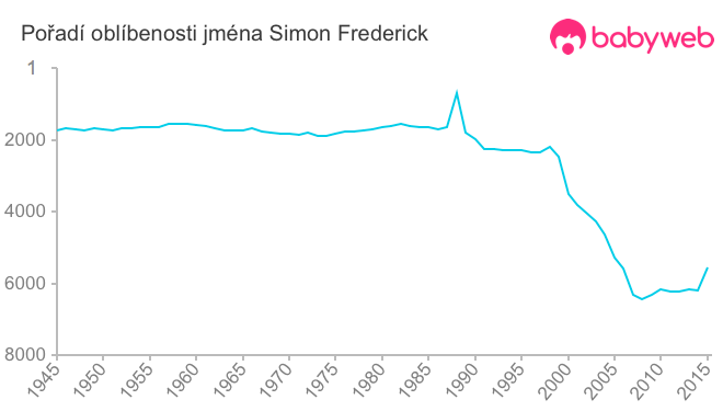 Pořadí oblíbenosti jména Simon Frederick