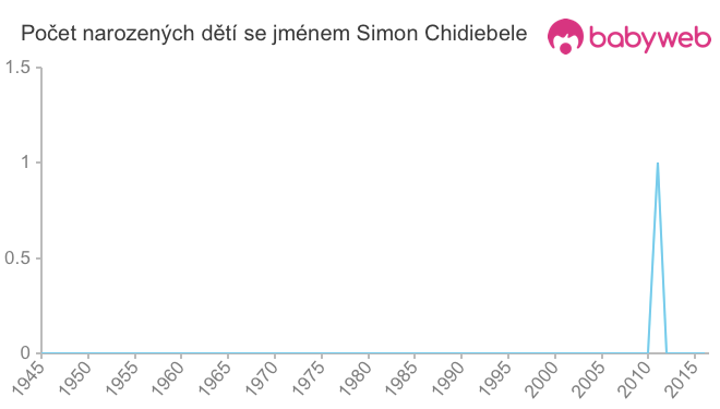 Počet dětí narozených se jménem Simon Chidiebele