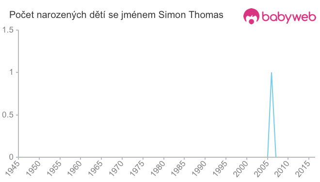 Počet dětí narozených se jménem Simon Thomas