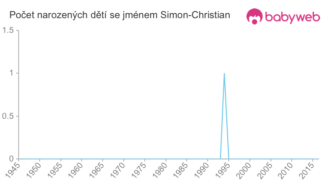 Počet dětí narozených se jménem Simon-Christian