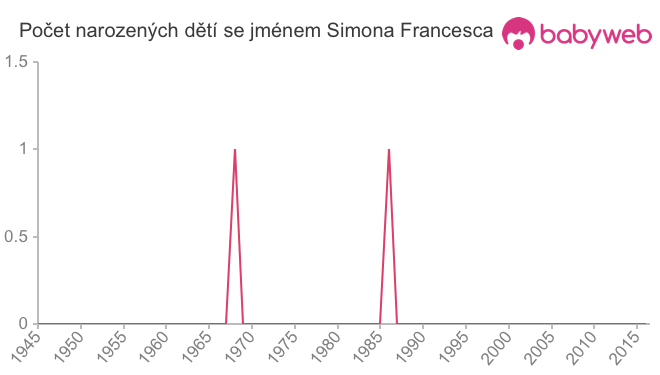 Počet dětí narozených se jménem Simona Francesca