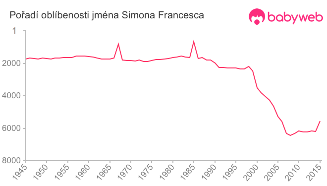 Pořadí oblíbenosti jména Simona Francesca