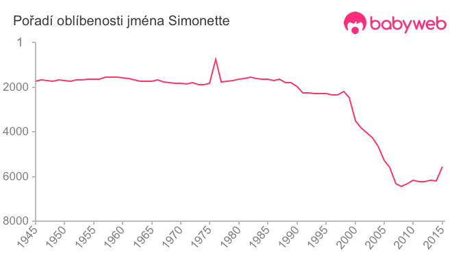 Pořadí oblíbenosti jména Simonette