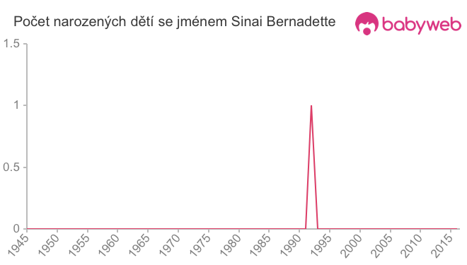 Počet dětí narozených se jménem Sinai Bernadette
