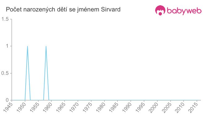 Počet dětí narozených se jménem Sirvard