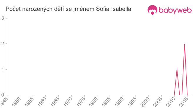 Počet dětí narozených se jménem Sofia Isabella