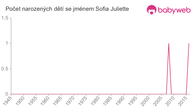 Počet dětí narozených se jménem Sofia Juliette