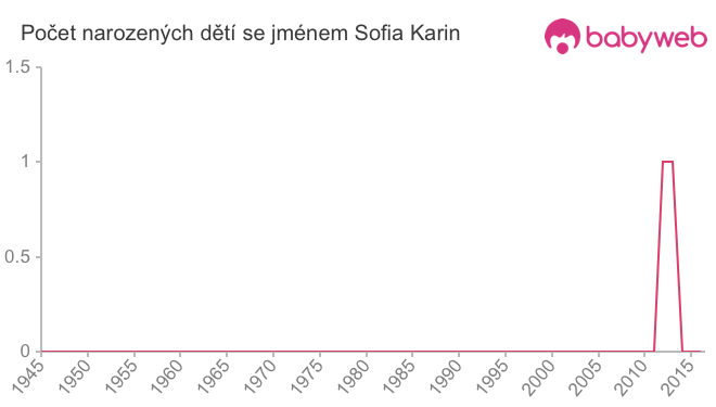 Počet dětí narozených se jménem Sofia Karin
