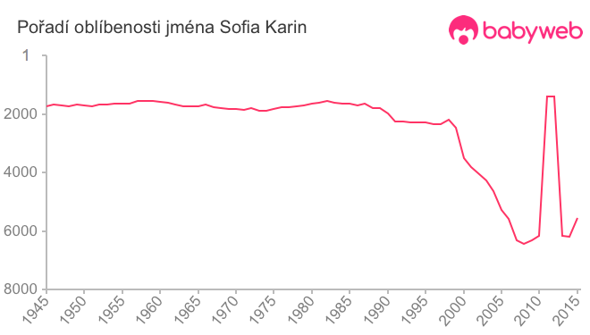 Pořadí oblíbenosti jména Sofia Karin
