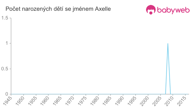 Počet dětí narozených se jménem Axelle