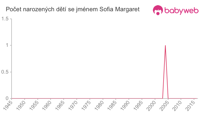 Počet dětí narozených se jménem Sofia Margaret