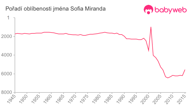 Pořadí oblíbenosti jména Sofia Miranda
