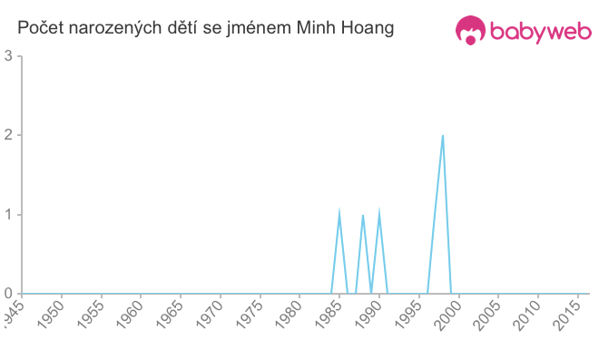 Počet dětí narozených se jménem Minh Hoang