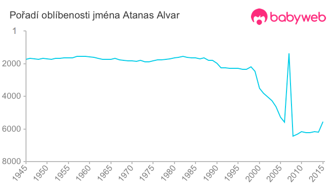 Pořadí oblíbenosti jména Atanas Alvar