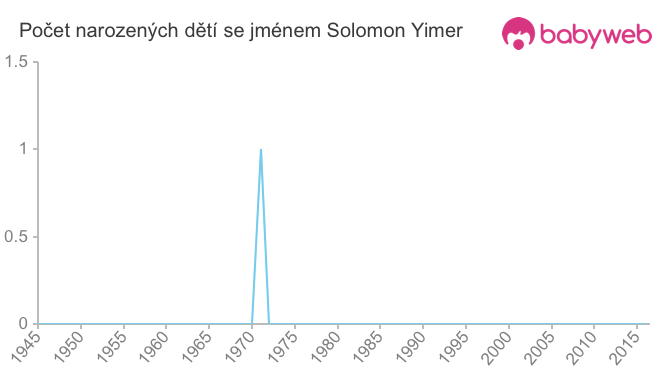Počet dětí narozených se jménem Solomon Yimer