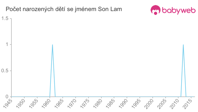 Počet dětí narozených se jménem Son Lam