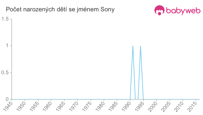 Počet dětí narozených se jménem Sony