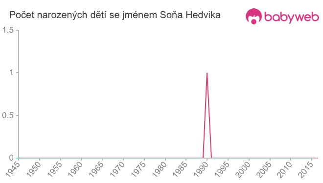 Počet dětí narozených se jménem Soňa Hedvika