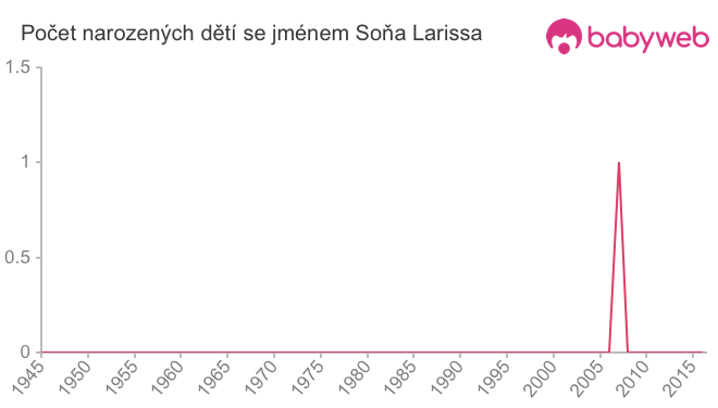 Počet dětí narozených se jménem Soňa Larissa