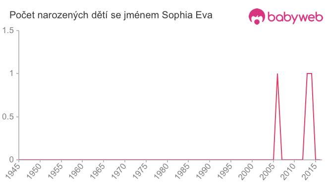 Počet dětí narozených se jménem Sophia Eva