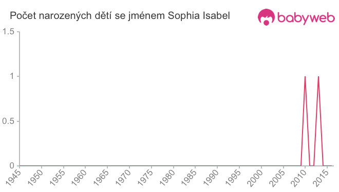 Počet dětí narozených se jménem Sophia Isabel