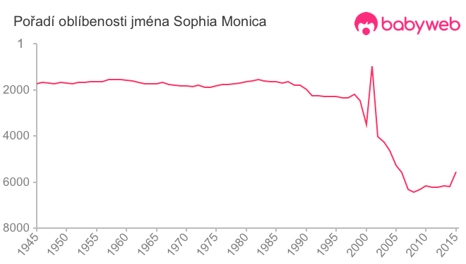 Pořadí oblíbenosti jména Sophia Monica