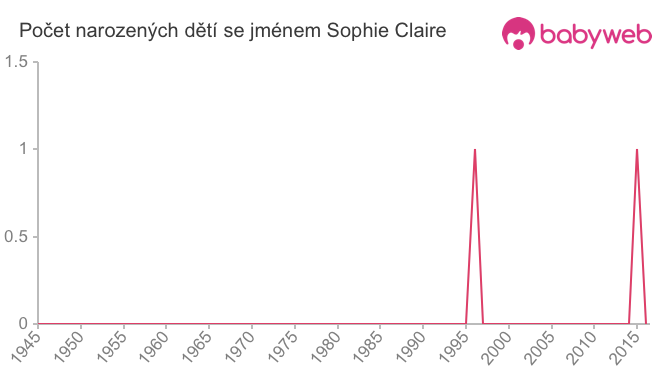 Počet dětí narozených se jménem Sophie Claire